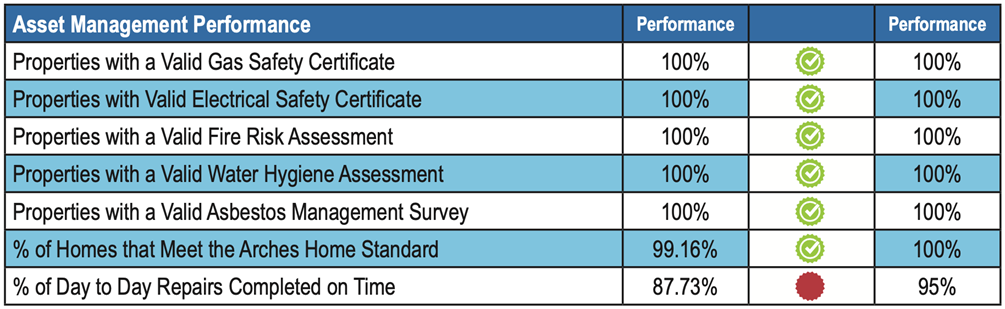 Asset Management Performance