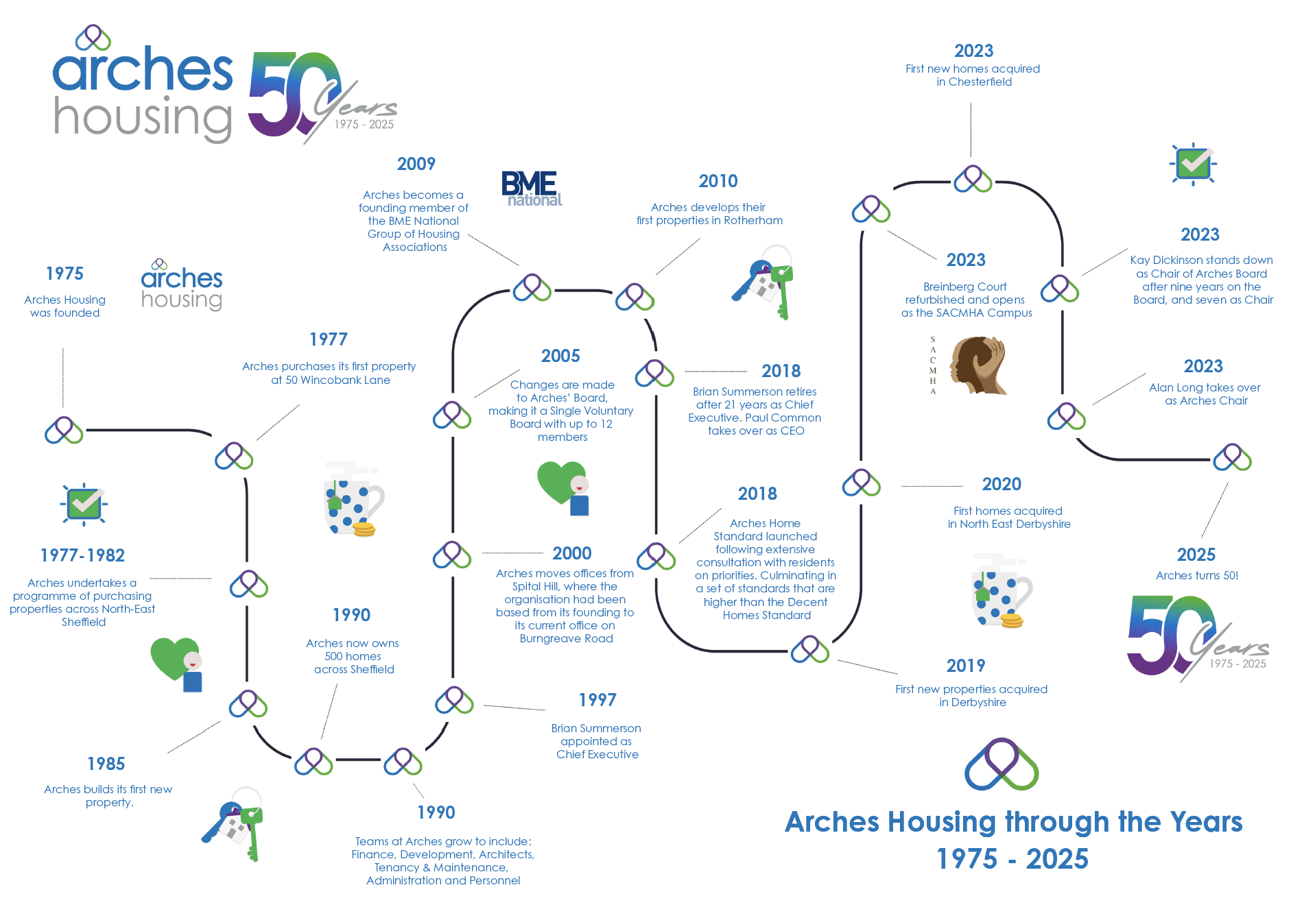 Arches timeline