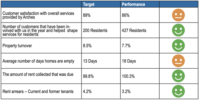 Operational Performance